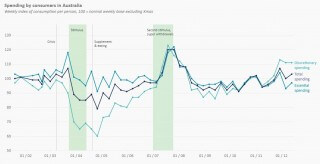 What’s happening to consumer spending now?