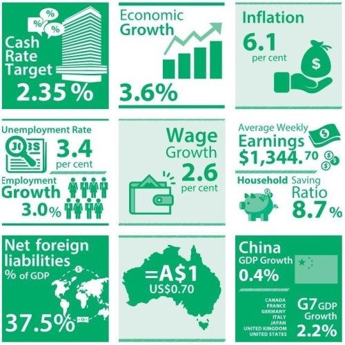 RBA Australian Economy Snapshot